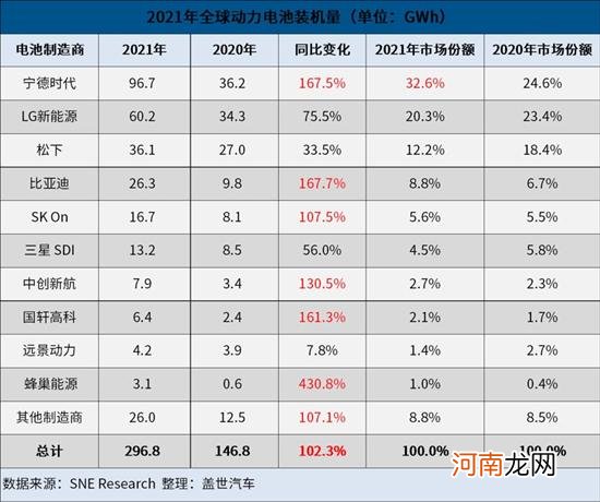 2021年电动车电池装机量：宁德时代五连冠