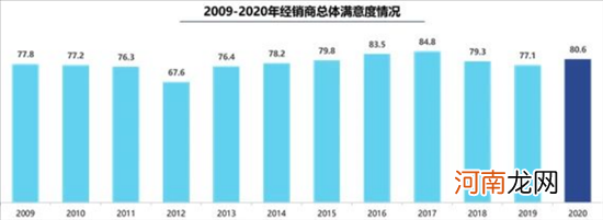 2021年近三成经销商完成年度销量目标