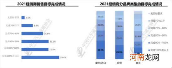 2021年近三成经销商完成年度销量目标