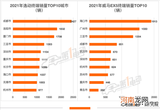 2021年出行市场最受欢迎新能源车型TOP10