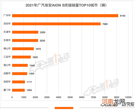 2021年出行市场最受欢迎新能源车型TOP10