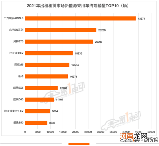 2021年出行市场最受欢迎新能源车型TOP10