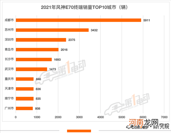 2021年出行市场最受欢迎新能源车型TOP10