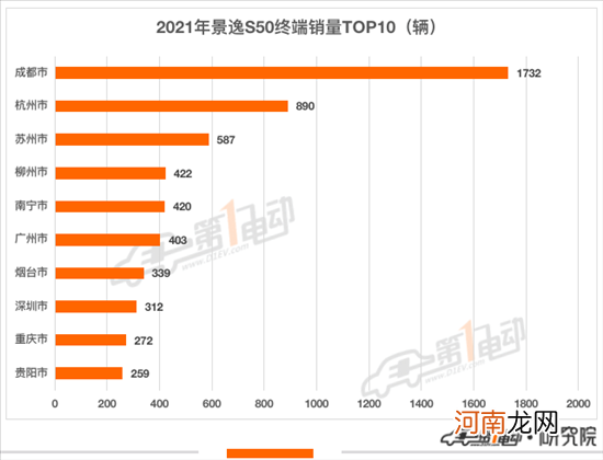 2021年出行市场最受欢迎新能源车型TOP10