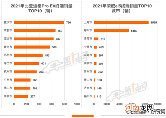 2021年出行市场最受欢迎新能源车型TOP10