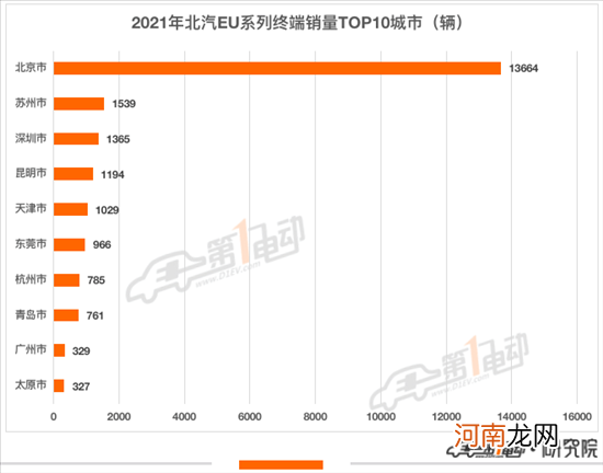 2021年出行市场最受欢迎新能源车型TOP10