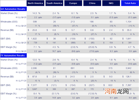 福特2021财年总营收1363亿美元 销量下滑6%