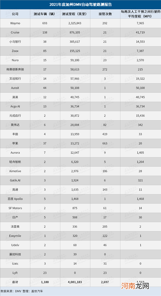 2021年加州DMV自动驾驶路测报告