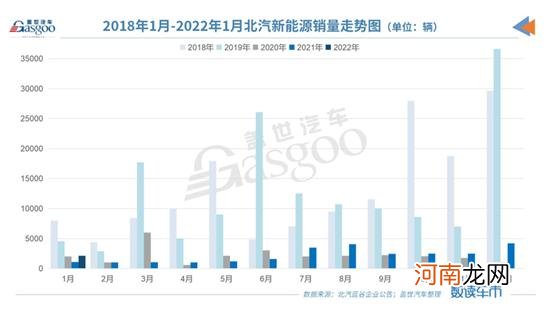 连年亏损 北汽新能源出路何在？