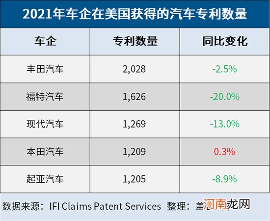 2021年美国汽车行业专利总量下降7%