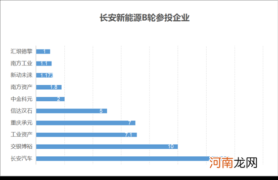 赌性or狼性？长安新能源50亿B轮融资背后