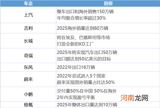 2021年中国汽车出海 不止翻番那么简单