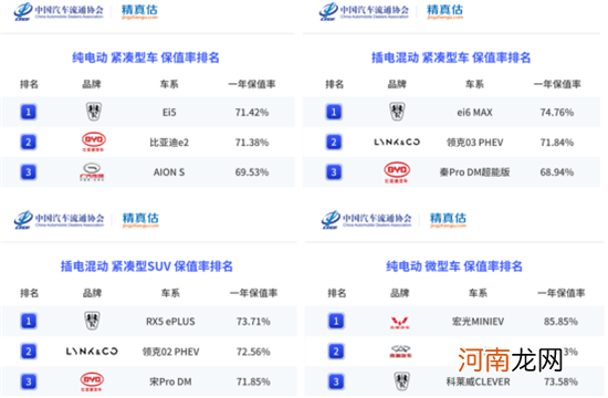 品牌位列TOP10 上汽乘用车保值率再上新台阶