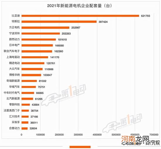 2021电机榜：比亚迪/特斯拉/方正位居前三甲