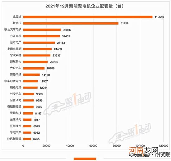 2021电机榜：比亚迪/特斯拉/方正位居前三甲