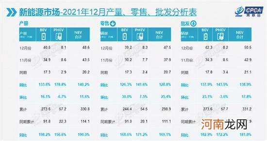 2022年新能源汽车“涨价潮”已成定局