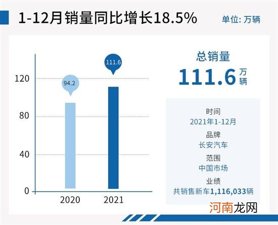 距＂自主一哥＂仅差半步 长安2021年继续上扬