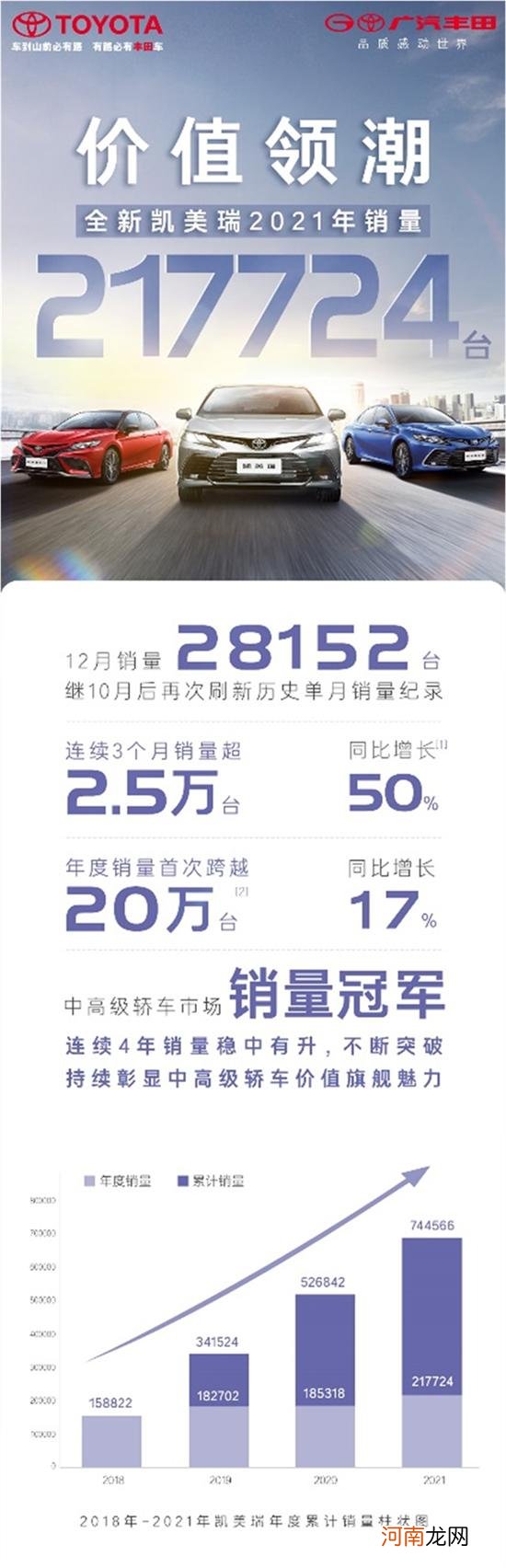 全年销量21万台 凯美瑞凭什么实现强劲增长