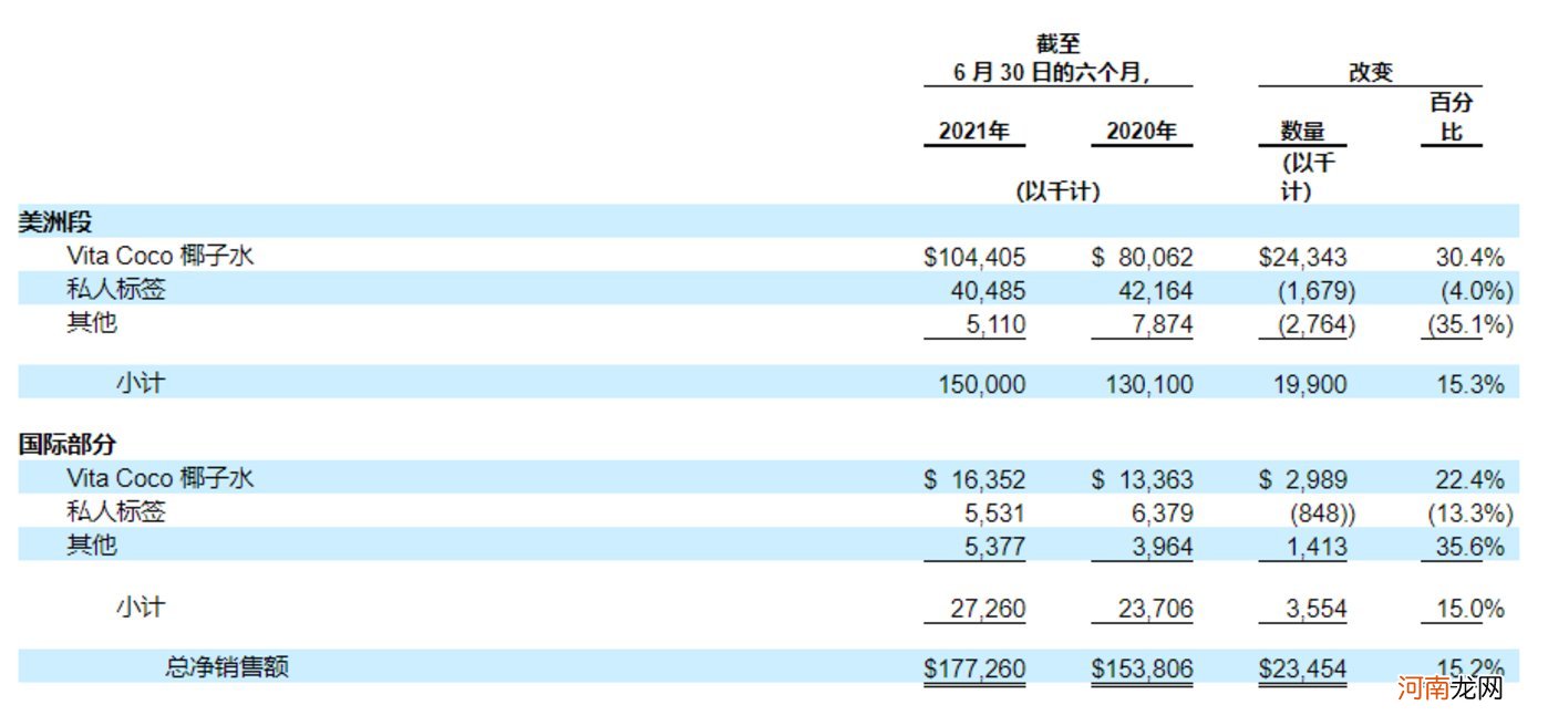 椰子水赴美IPO，能否撑起20亿美元估值？