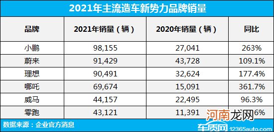 新势力内卷升级 提升口碑突破瓶颈迫在眉睫