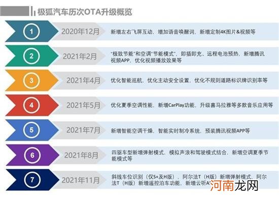 极狐汽车今年首次OTA升级 新增优化4项功能