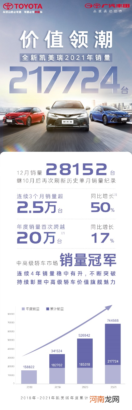 年销21万台 凯美瑞夺同级轿车年度销量冠军