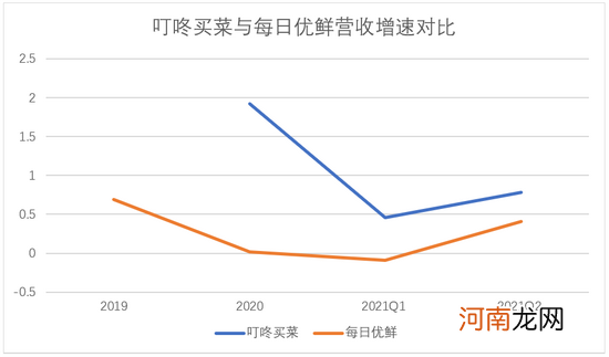 叮咚买菜，去向何方？