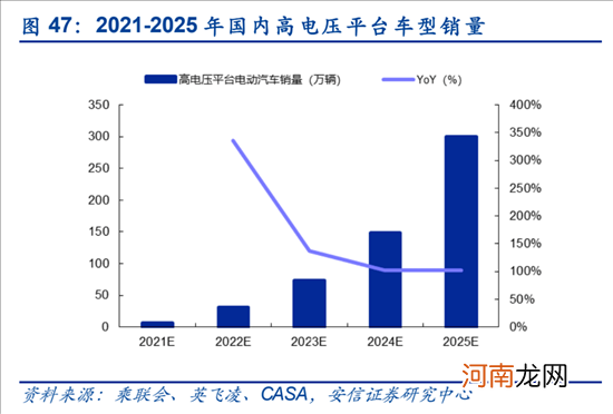 SOC10%-80%充电15分钟 孚能科技高压快充