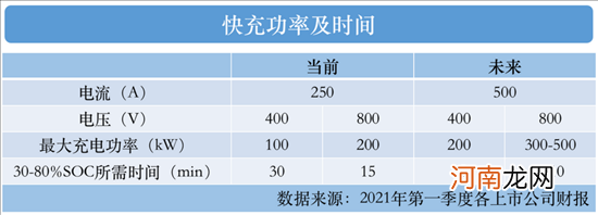 SOC10%-80%充电15分钟 孚能科技高压快充