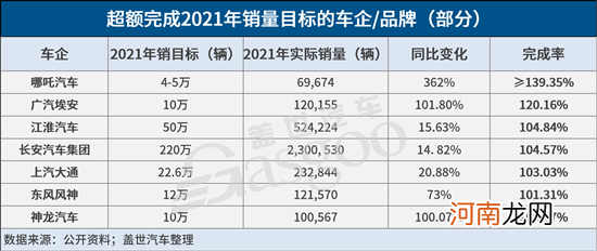 奇瑞/广汽等多车企未达成2021年销目标