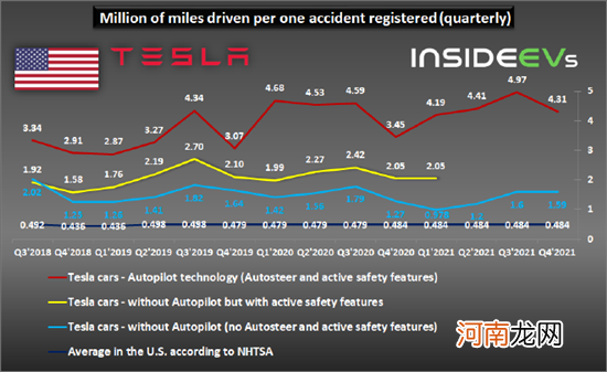 特斯拉安全报告 使用Autopilot创下新记录