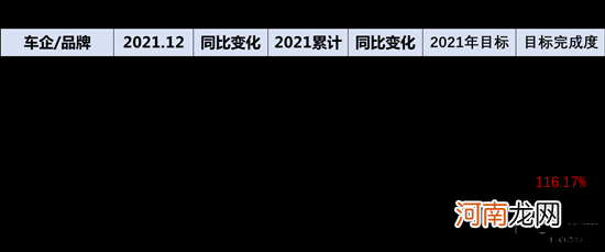 日月新天2021：车企年度销量完成度几何？