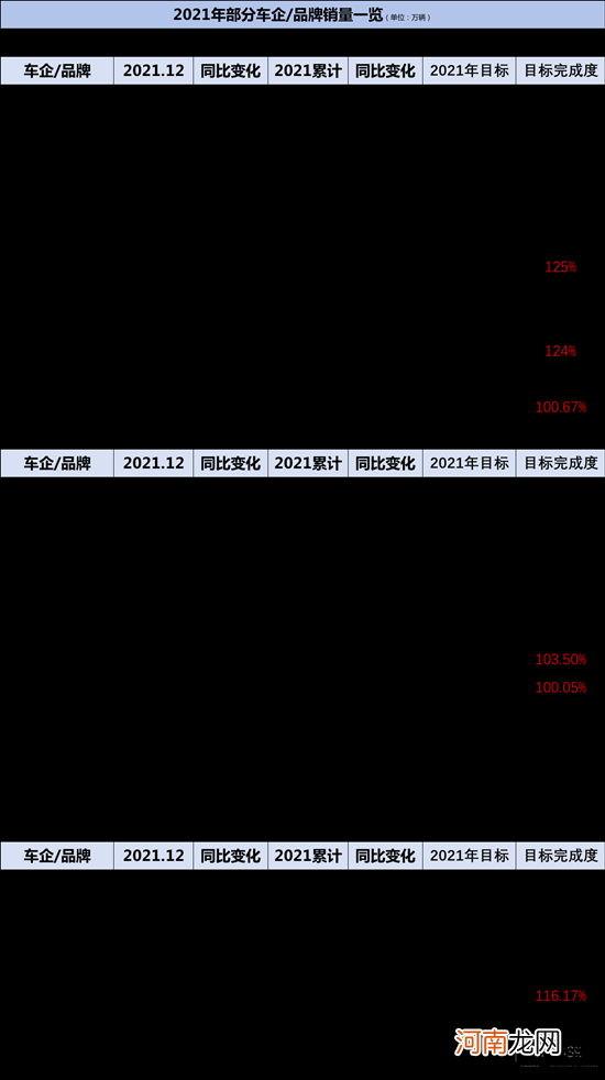 日月新天2021：车企年度销量完成度几何？