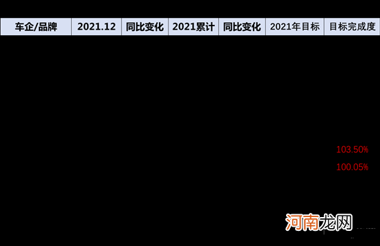 日月新天2021：车企年度销量完成度几何？