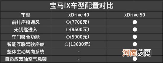 历史最强纯电动量产车 宝马iX车型配置对比