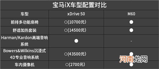 历史最强纯电动量产车 宝马iX车型配置对比