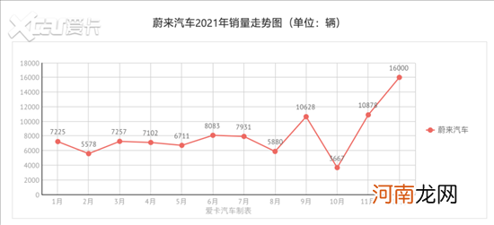 小鹏坐上头把交椅 2021新势力销量解读