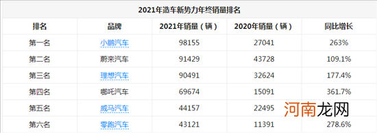 小鹏坐上头把交椅 2021新势力销量解读