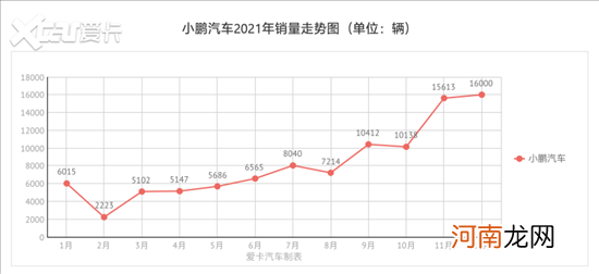 小鹏坐上头把交椅 2021新势力销量解读