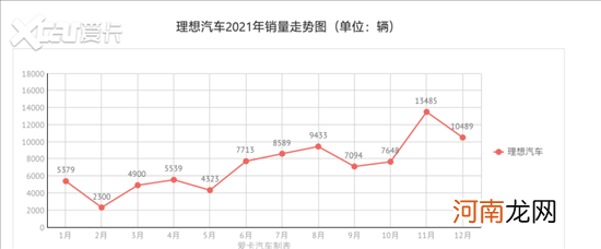 小鹏坐上头把交椅 2021新势力销量解读