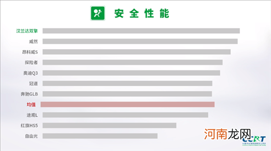 全新丰田汉兰达获CCRT测评综合得分86.3分