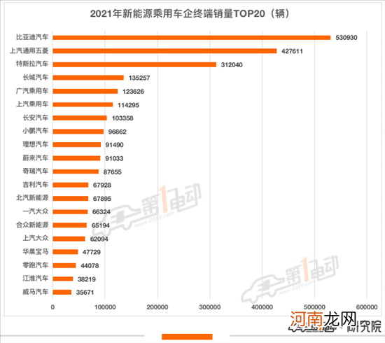 2021年终端销量榜：比亚迪超53万辆问鼎冠军