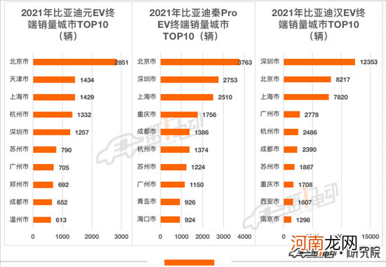 2021年终端销量榜：比亚迪超53万辆问鼎冠军