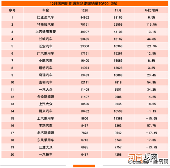 2021年终端销量榜：比亚迪超53万辆问鼎冠军