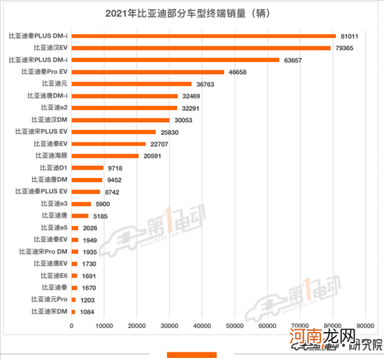 2021年终端销量榜：比亚迪超53万辆问鼎冠军