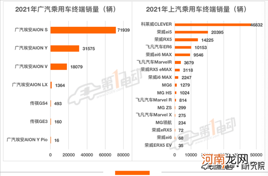 2021年终端销量榜：比亚迪超53万辆问鼎冠军