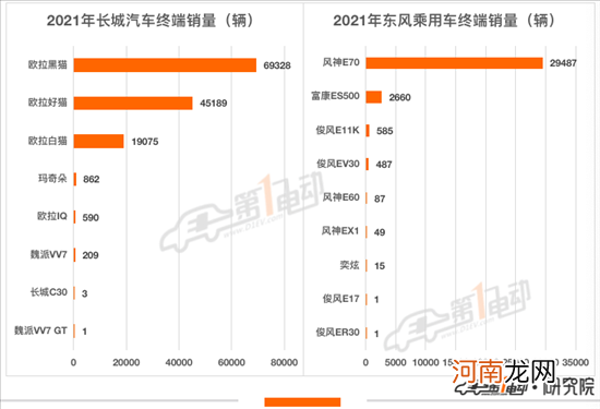 2021年终端销量榜：比亚迪超53万辆问鼎冠军