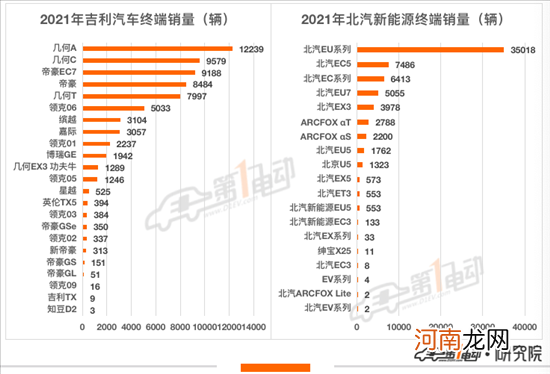 2021年终端销量榜：比亚迪超53万辆问鼎冠军