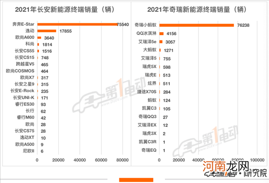 2021年终端销量榜：比亚迪超53万辆问鼎冠军