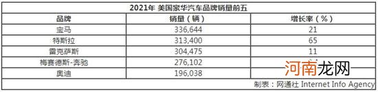 特斯拉成美国第2畅销豪华汽车品牌